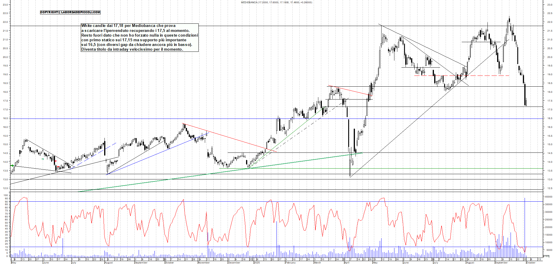 Grafico MEDIOBANCA - 01/10/2025, 11:46