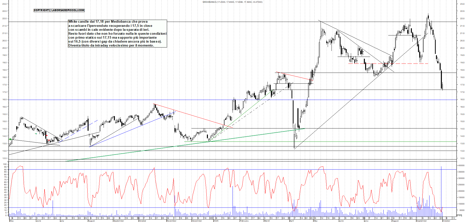 Grafico MEDIOBANCA - 01/10/2025, 17:45