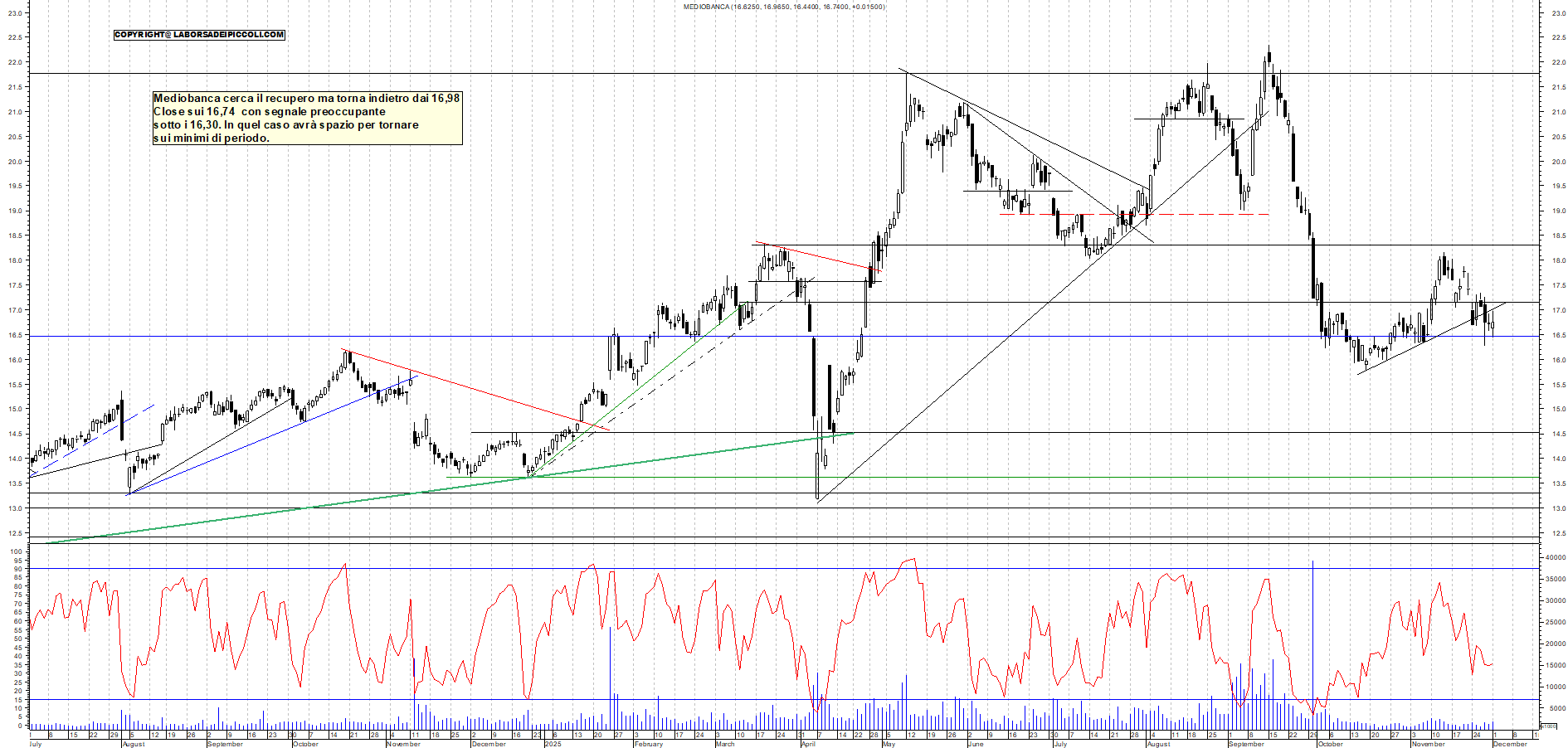 Grafico MEDIOBANCA - 01/12/2025, 18:21