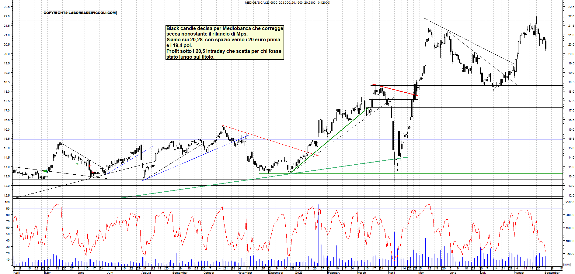 Grafico MEDIOBANCA - 02/09/2025, 11:55