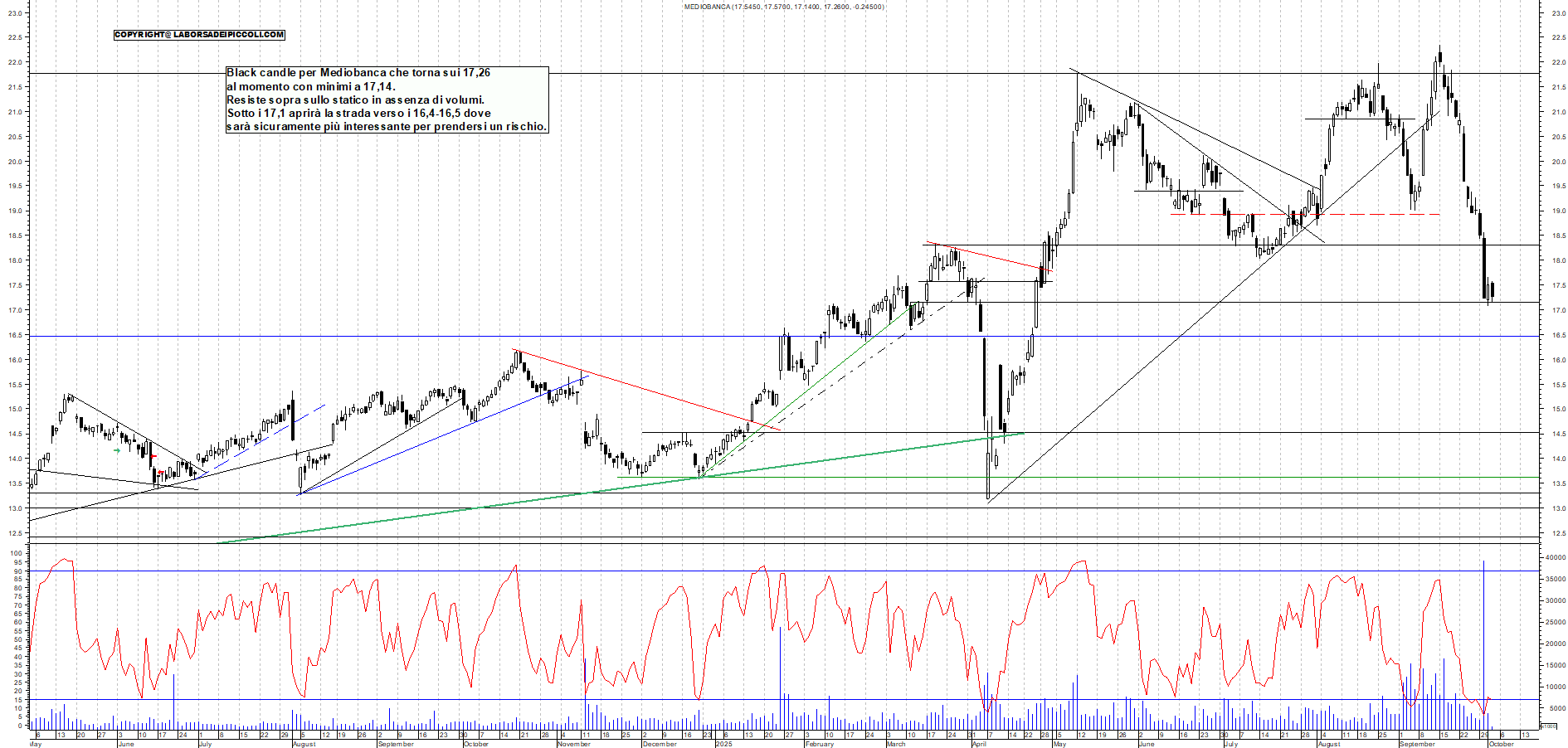Grafico MEDIOBANCA - 02/10/2025, 12:25