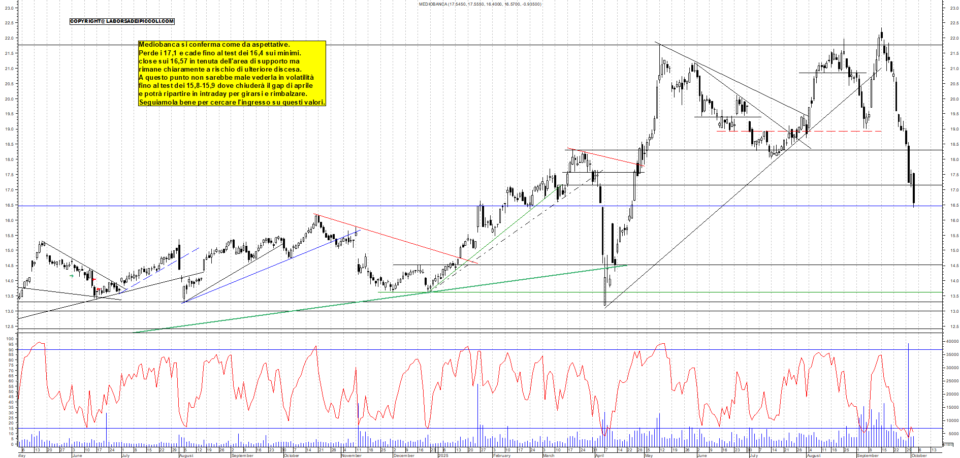 Grafico MEDIOBANCA - 02/10/2025, 18:02