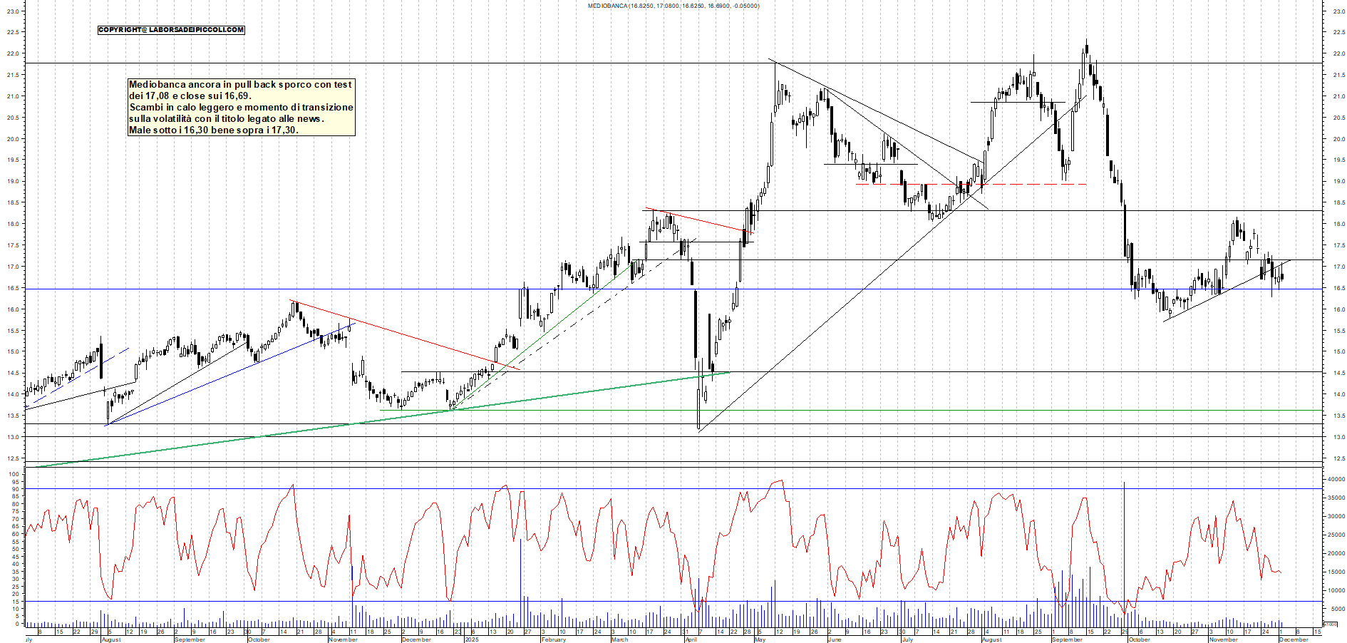 Grafico MEDIOBANCA - 02/12/2025, 19:11