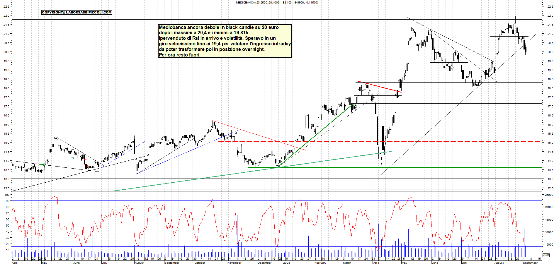 Grafico MEDIOBANCA - 03/09/2025, 11:44