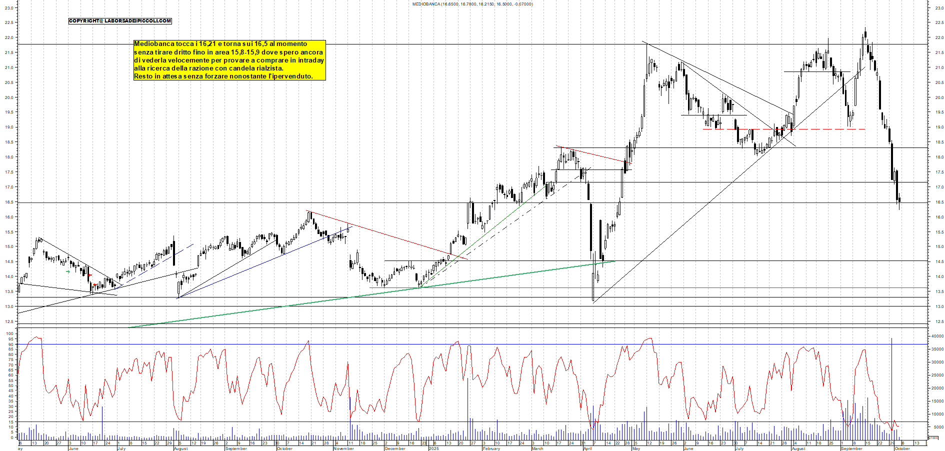 Grafico MEDIOBANCA - 03/10/2025, 11:27