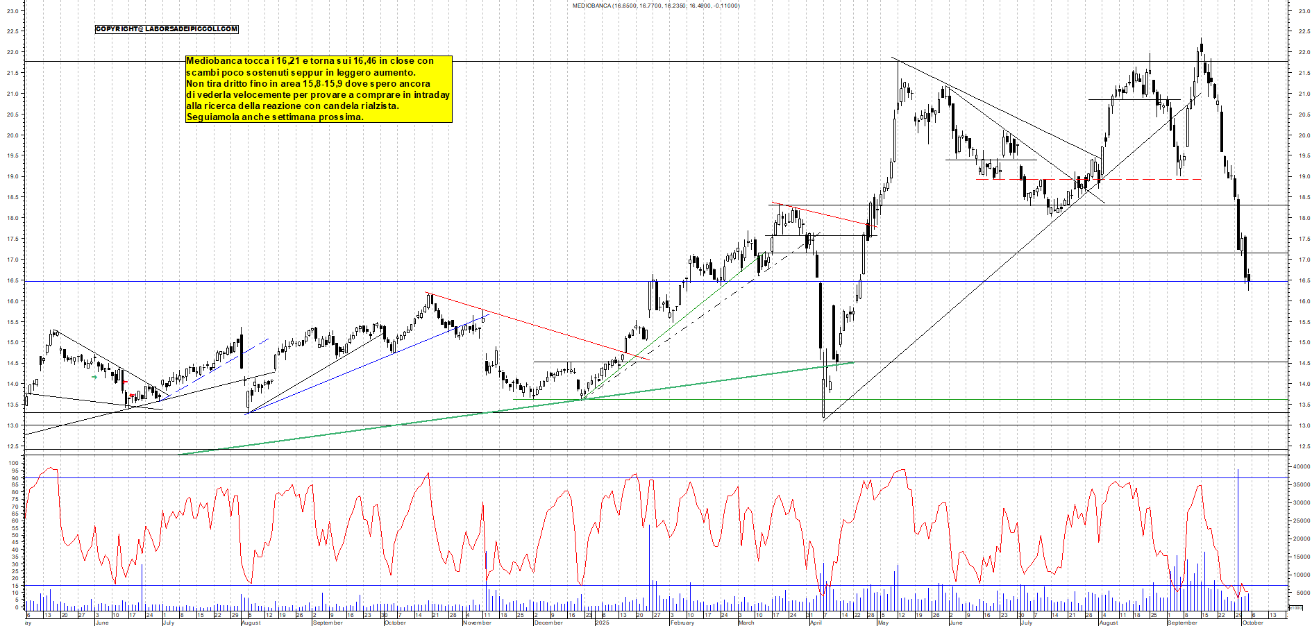 Grafico MEDIOBANCA - 03/10/2025, 18:24