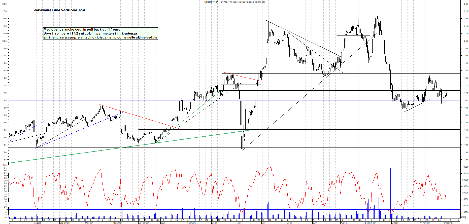 Grafico MEDIOBANCA - 03/12/2025, 11:39