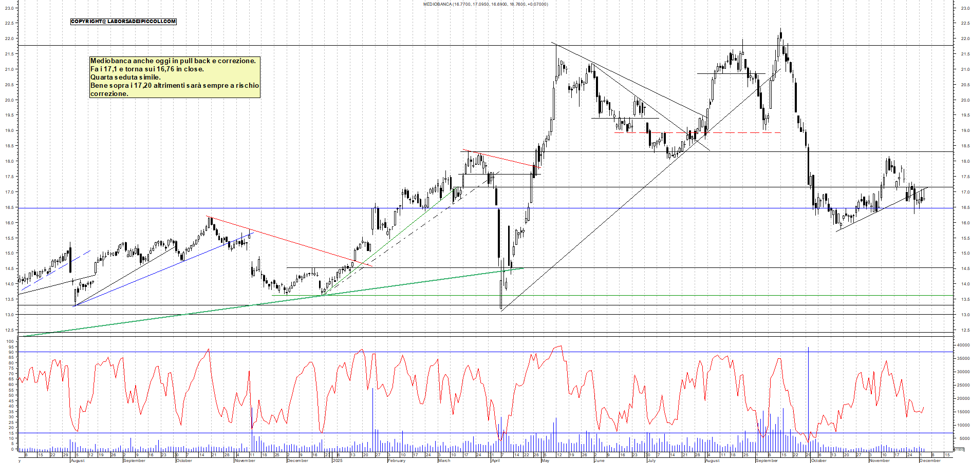 Grafico MEDIOBANCA - 03/12/2025, 17:54