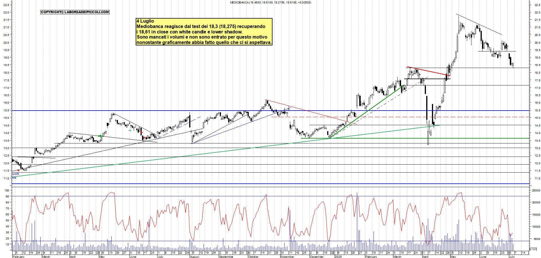 Azioni MEDIOBANCA - Analisi tecnica 19:00 - 4 lug - Grafico Borsa Italiana con segnali real-time
