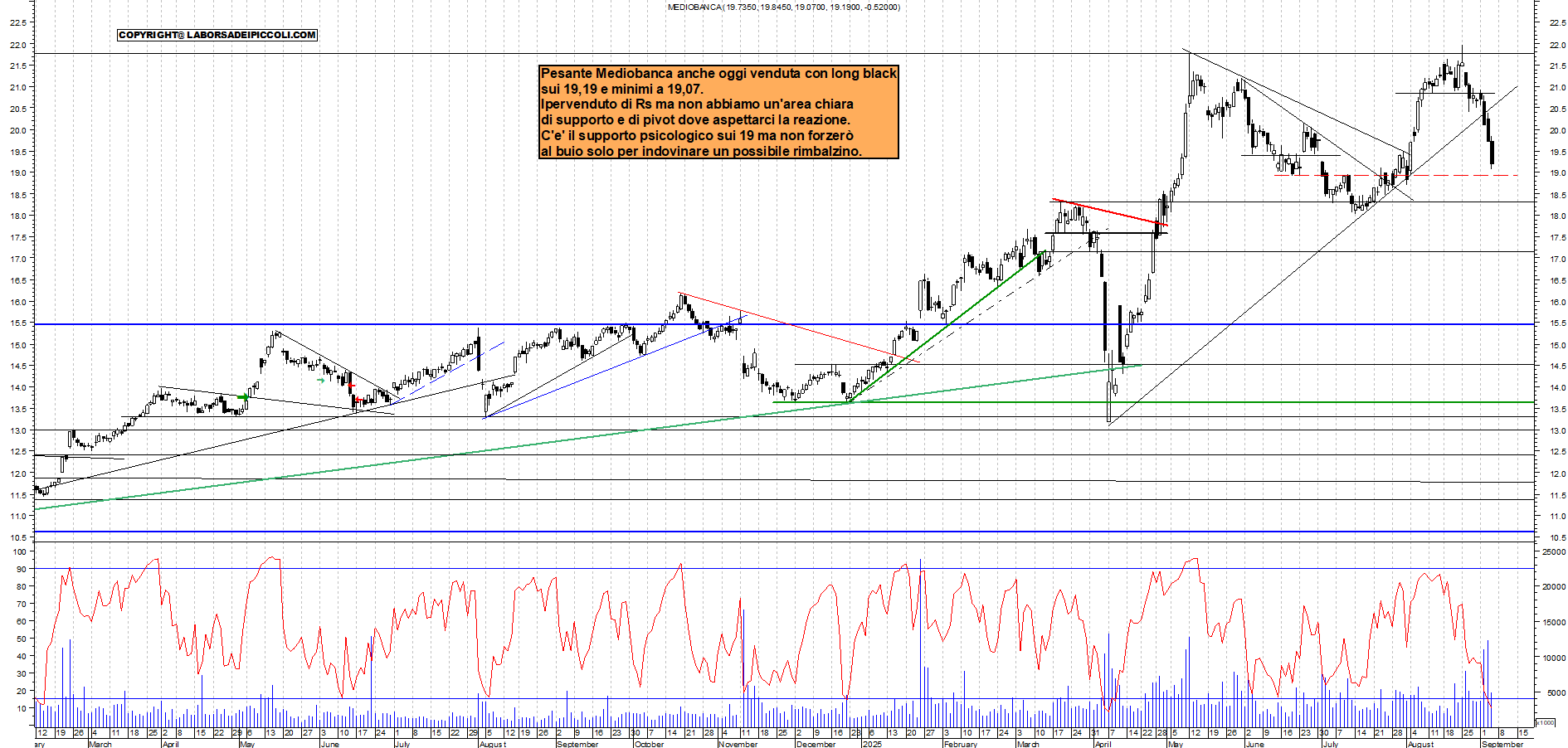 Grafico MEDIOBANCA - 04/09/2025, 12:07