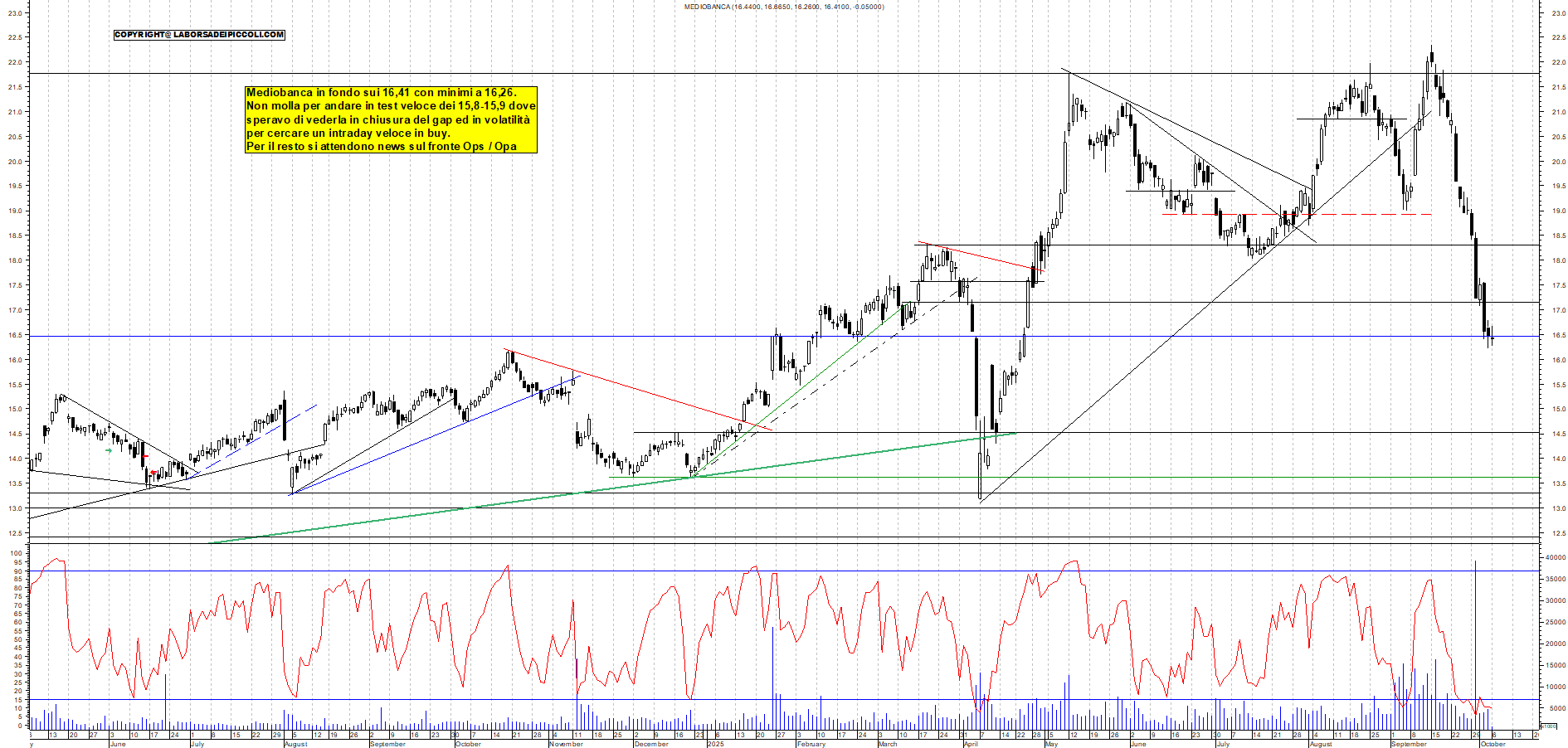 Grafico MEDIOBANCA - 06/10/2025, 11:45