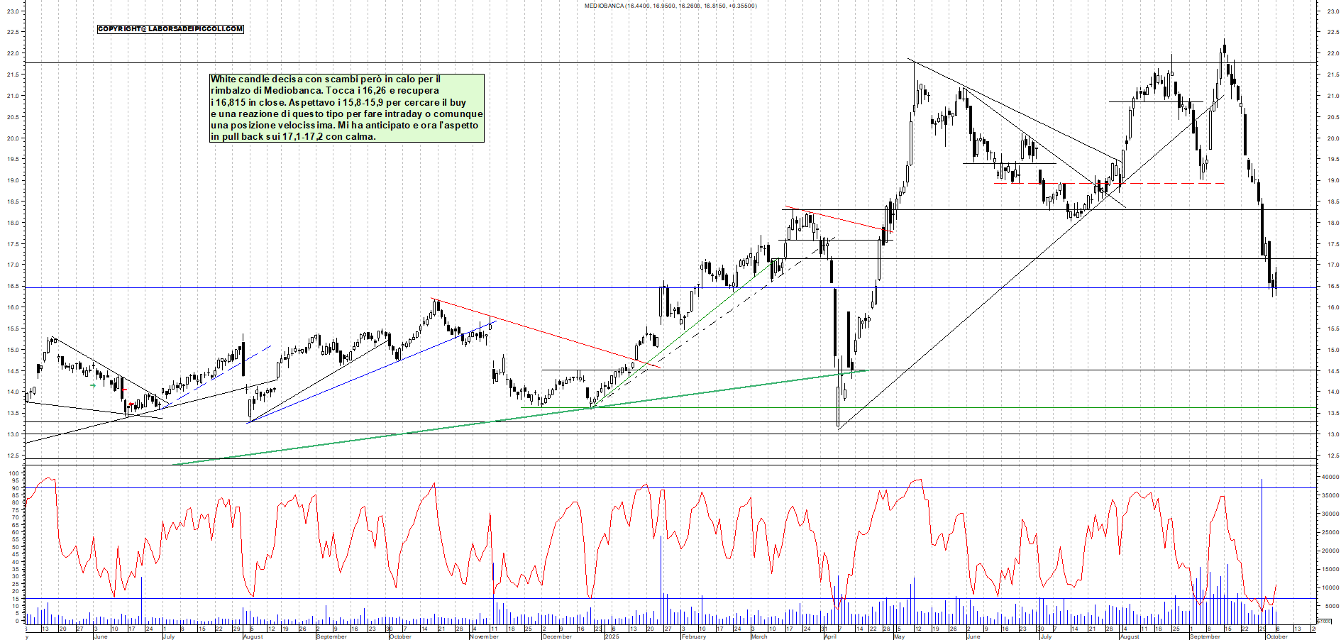 Grafico MEDIOBANCA - 06/10/2025, 18:07