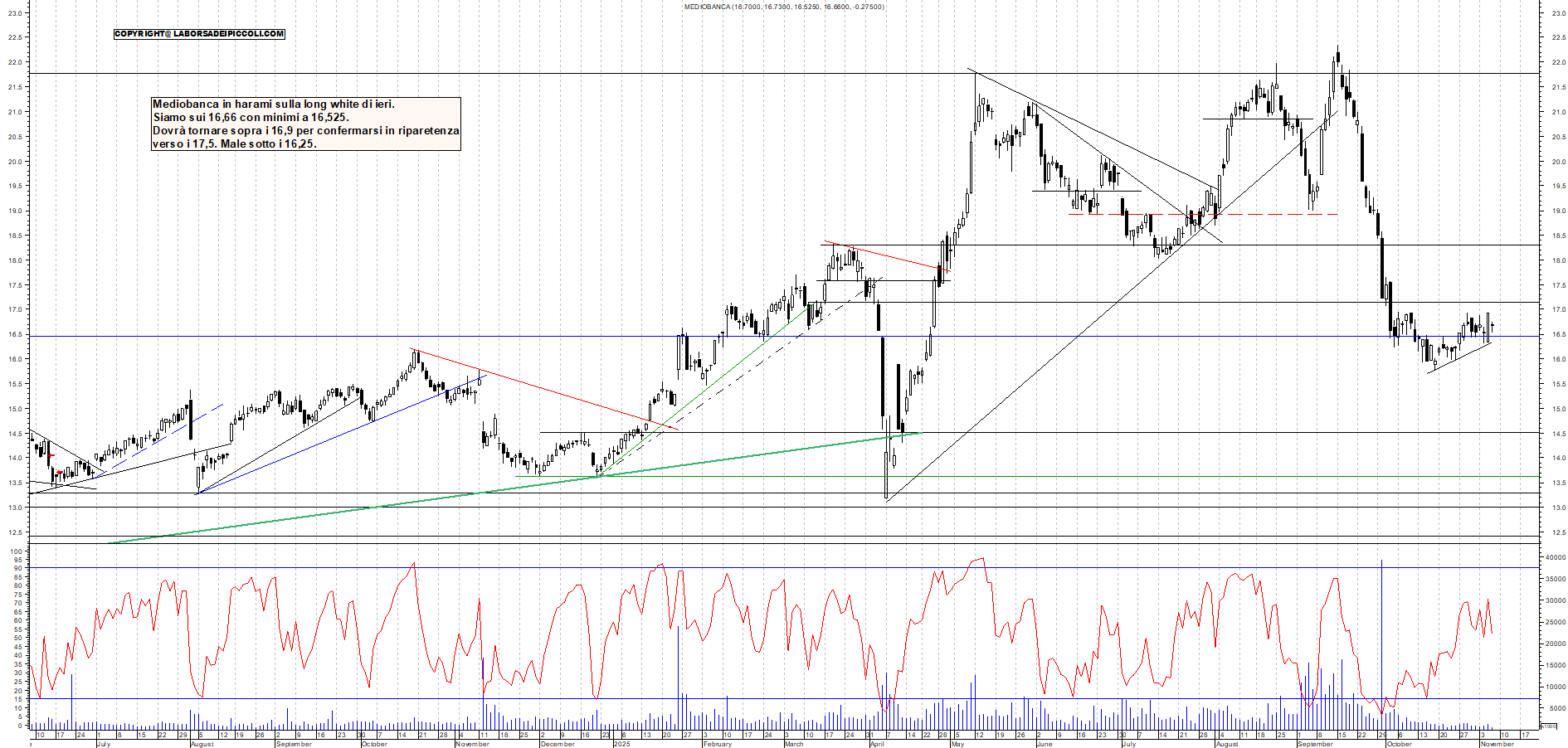 Grafico MEDIOBANCA - 06/11/2025, 11:12