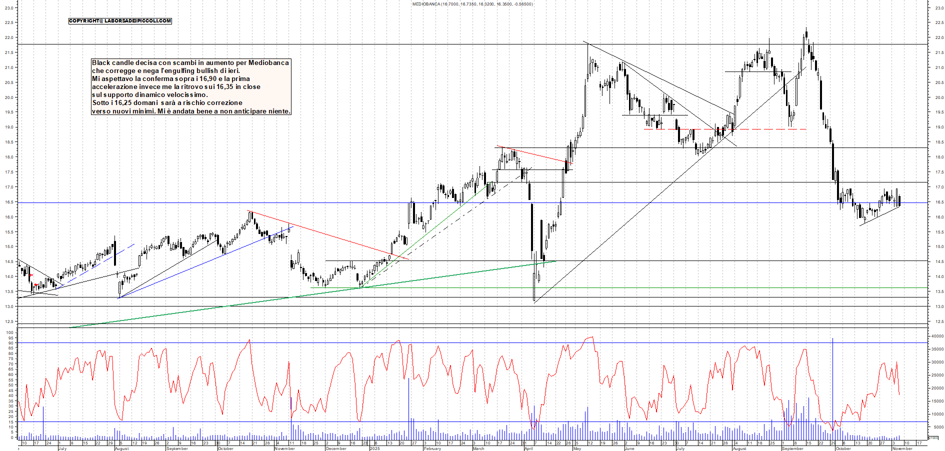 Grafico MEDIOBANCA - 06/11/2025, 18:52