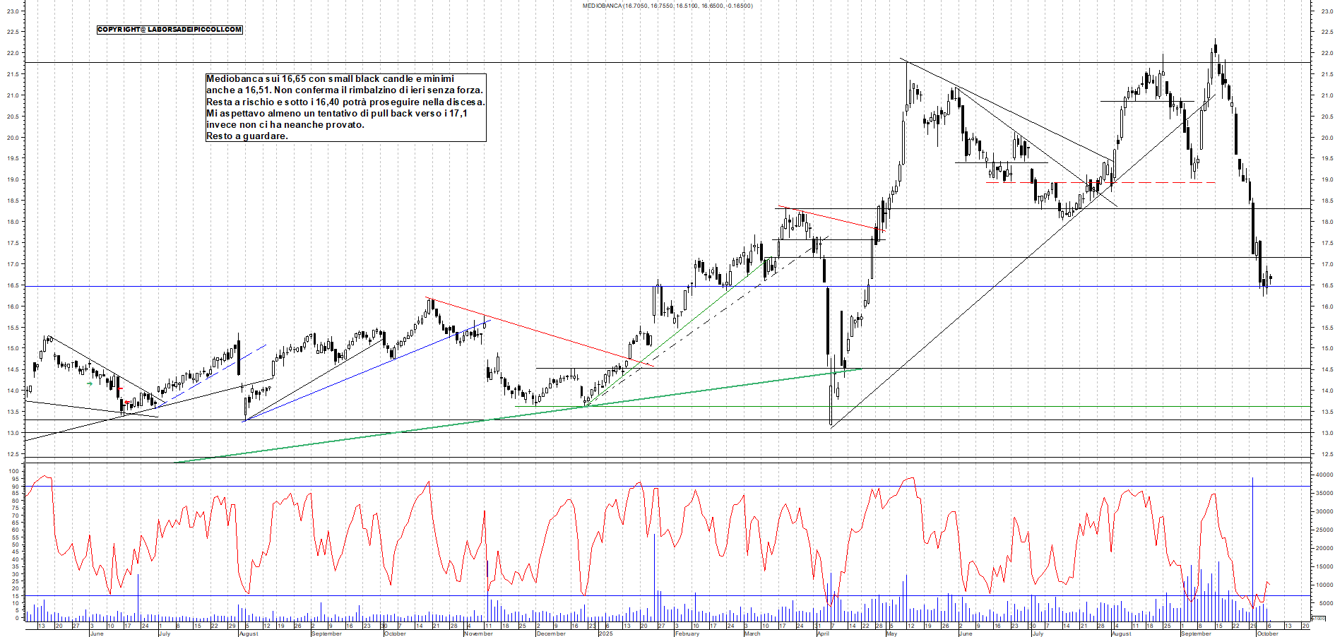 Grafico MEDIOBANCA - 07/10/2025, 12:06