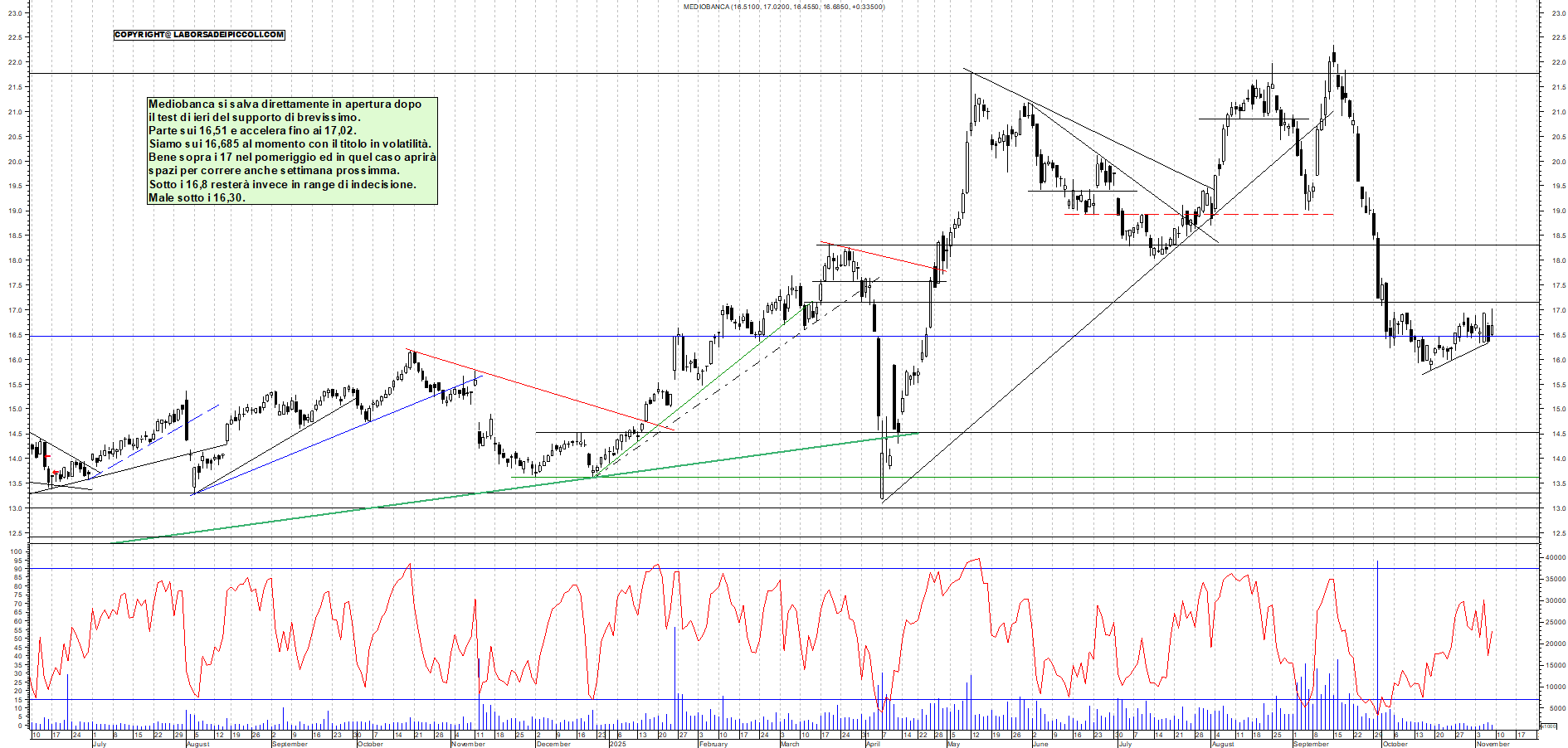 Grafico MEDIOBANCA - 07/11/2025, 11:22