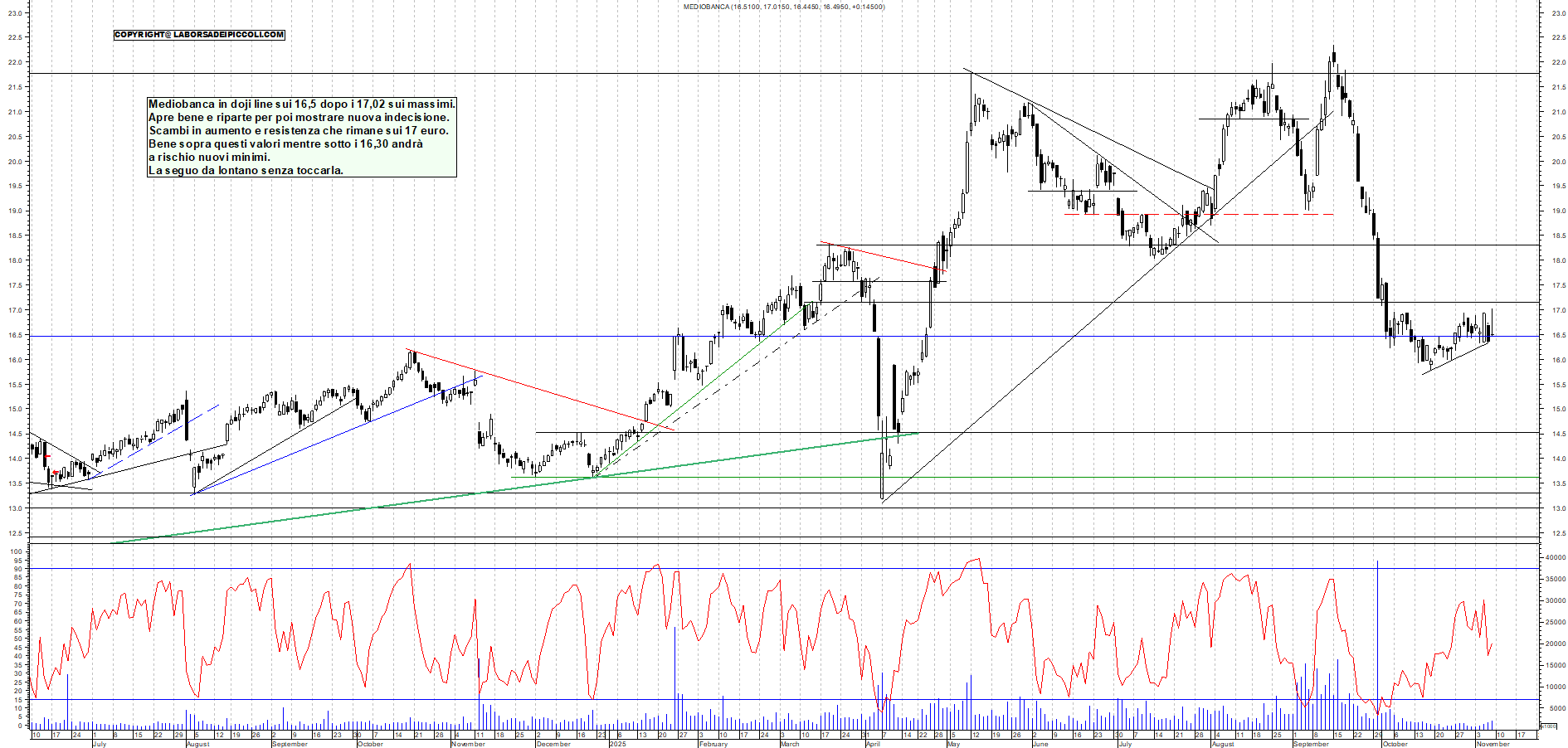 Grafico MEDIOBANCA - 09/11/2025, 18:43