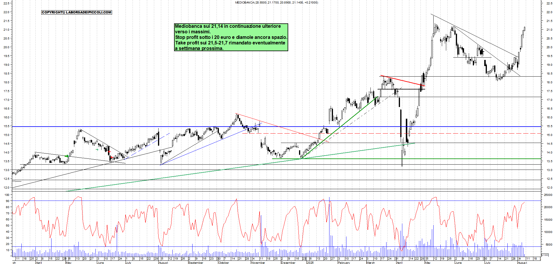 Azioni MEDIOBANCA - Analisi tecnica 12:30 - 8 ago - Grafico Borsa Italiana con segnali real-time