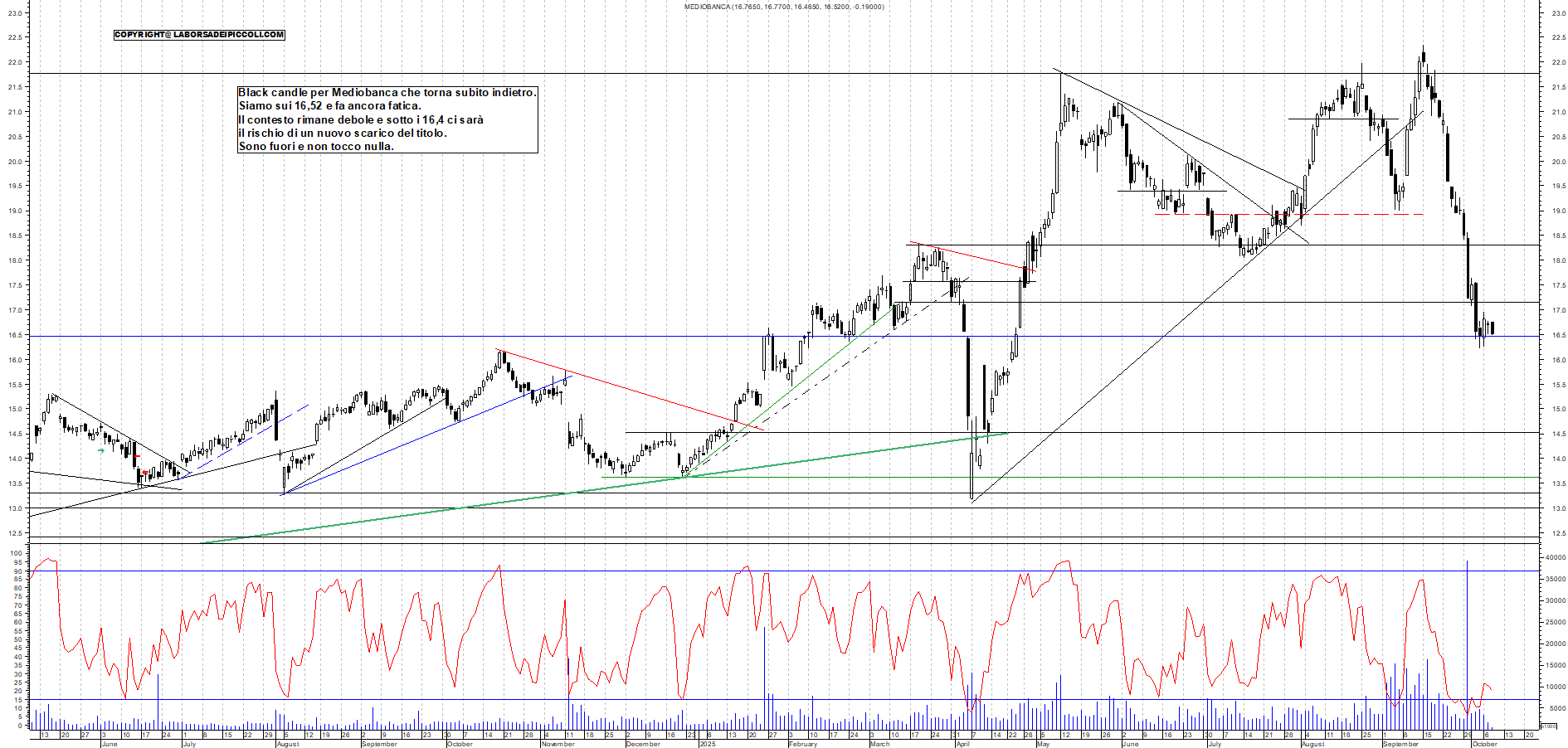 Grafico MEDIOBANCA - 08/10/2025, 11:54