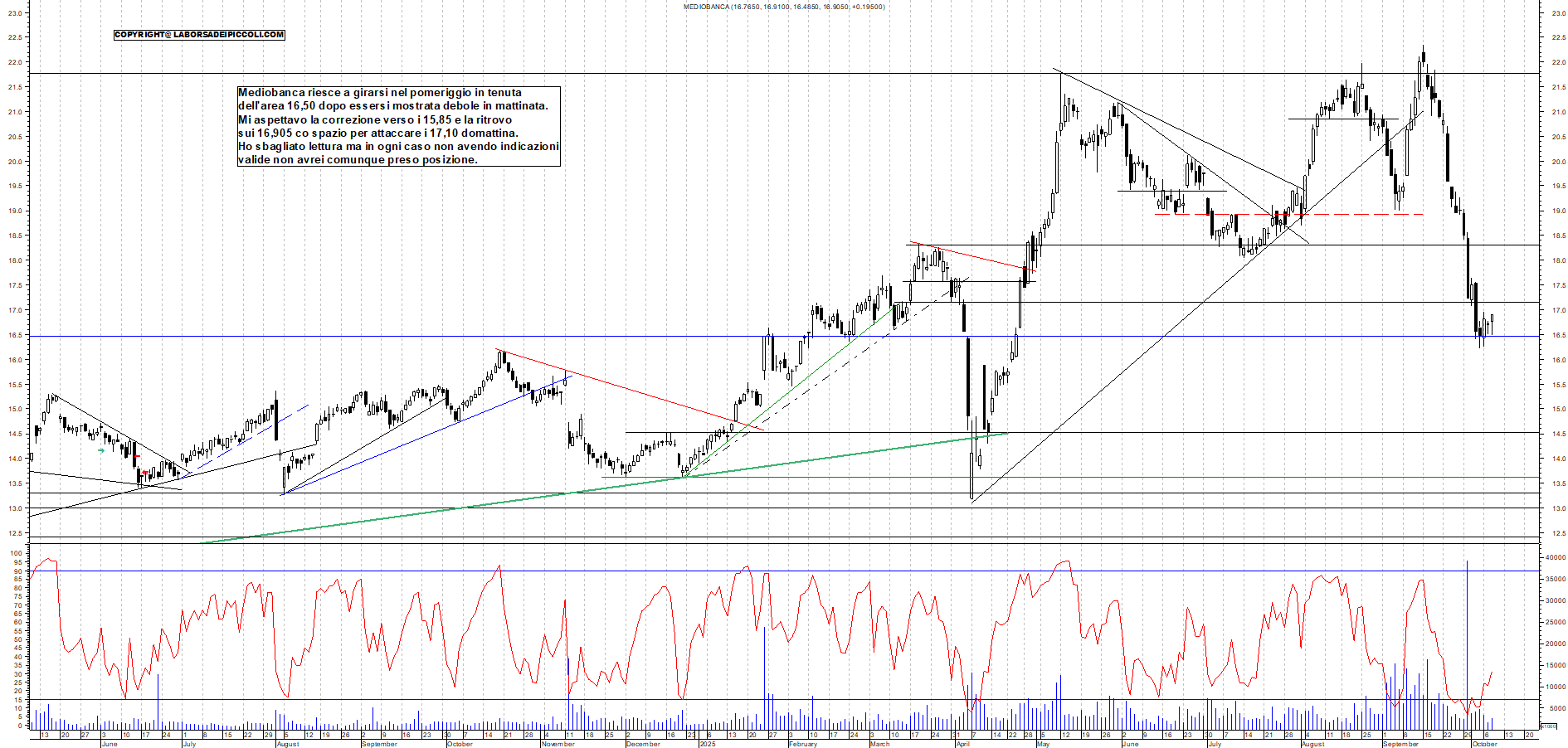 Grafico MEDIOBANCA - 08/10/2025, 18:26