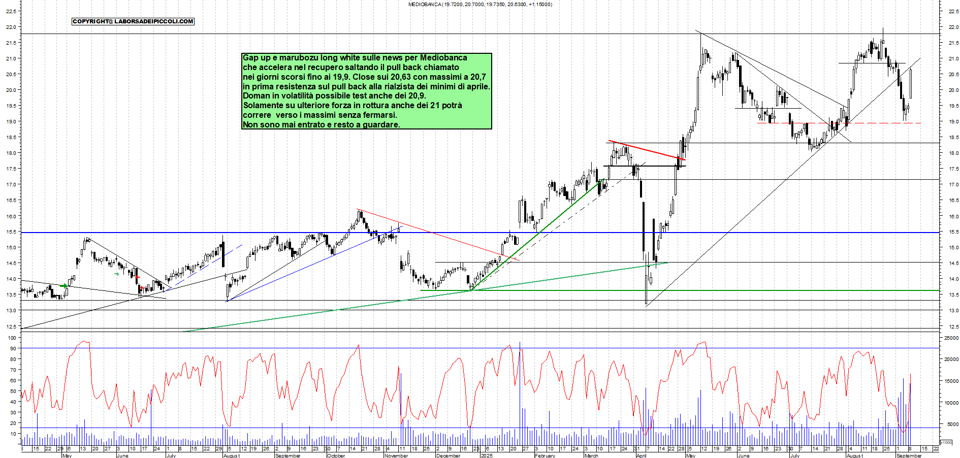 Grafico MEDIOBANCA - 09/09/2025, 18:32