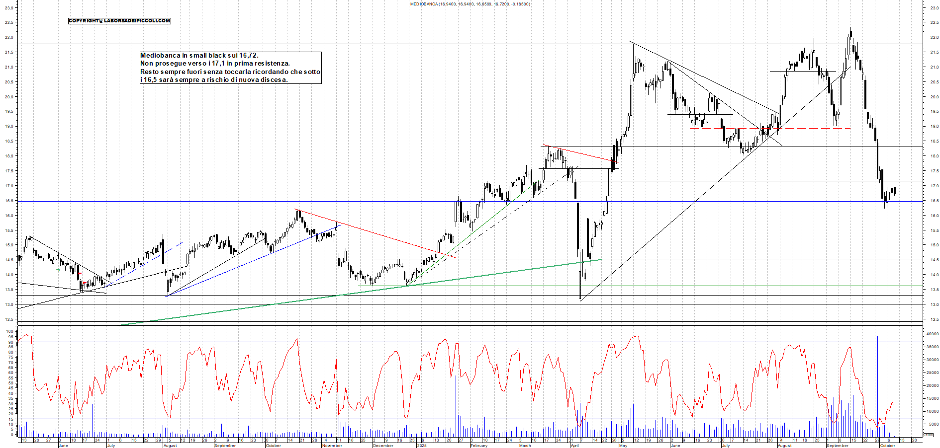 Grafico MEDIOBANCA - 09/10/2025, 12:08