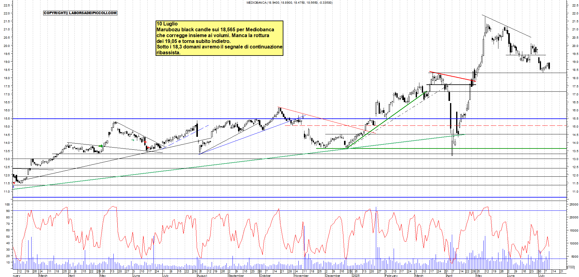 Azioni MEDIOBANCA - Analisi tecnica 20:54 - 10 lug - Grafico Borsa Italiana con segnali real-time