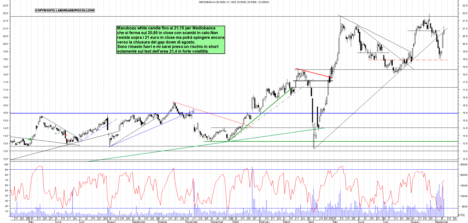 Grafico MEDIOBANCA - 10/09/2025, 19:06