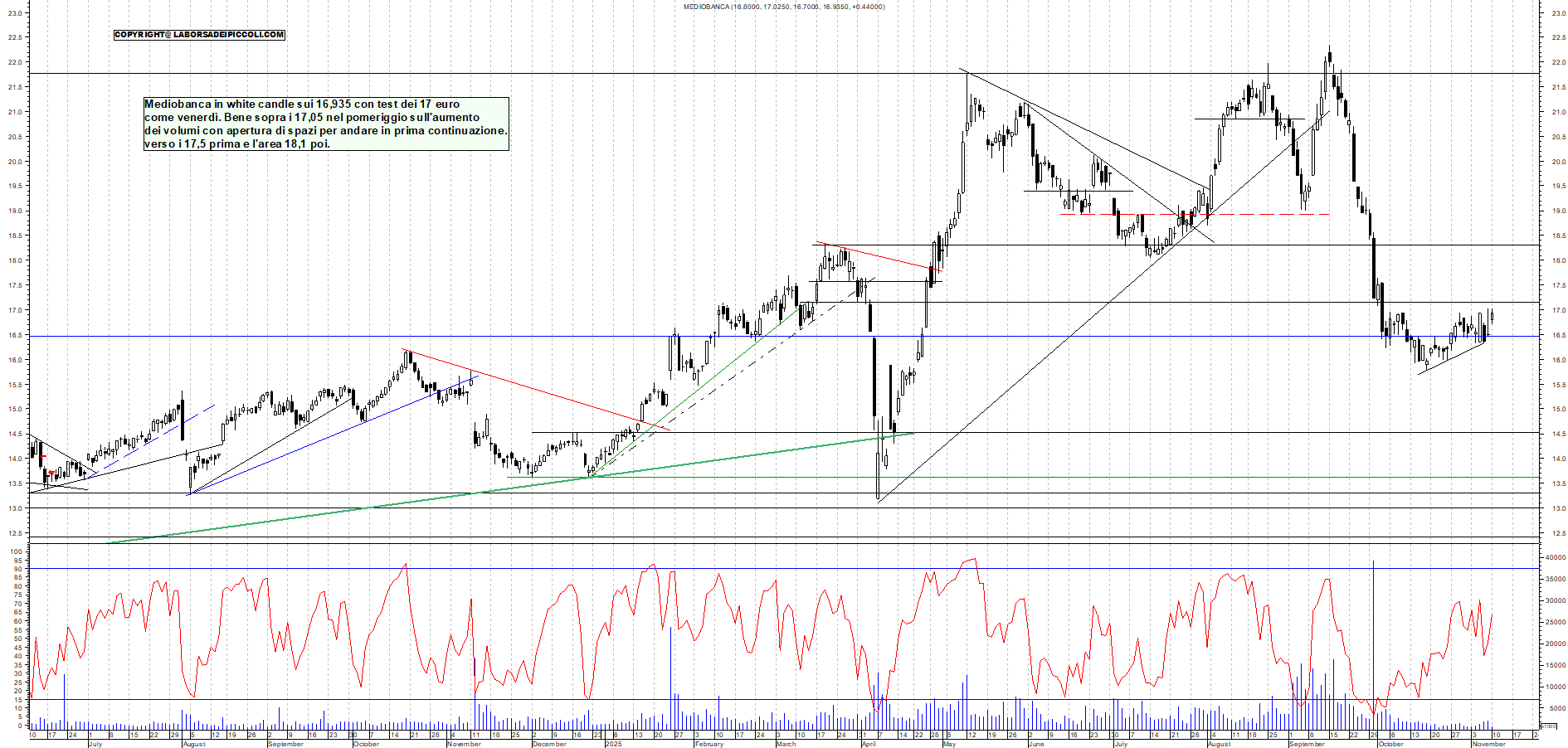 Grafico MEDIOBANCA - 10/11/2025, 11:40