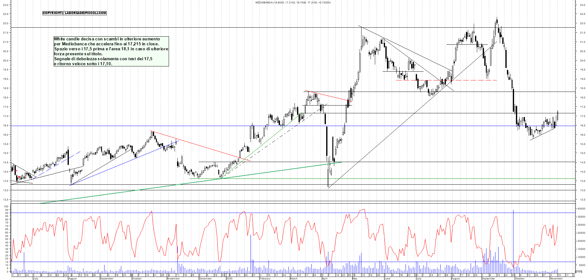 Grafico MEDIOBANCA - 10/11/2025, 18:26