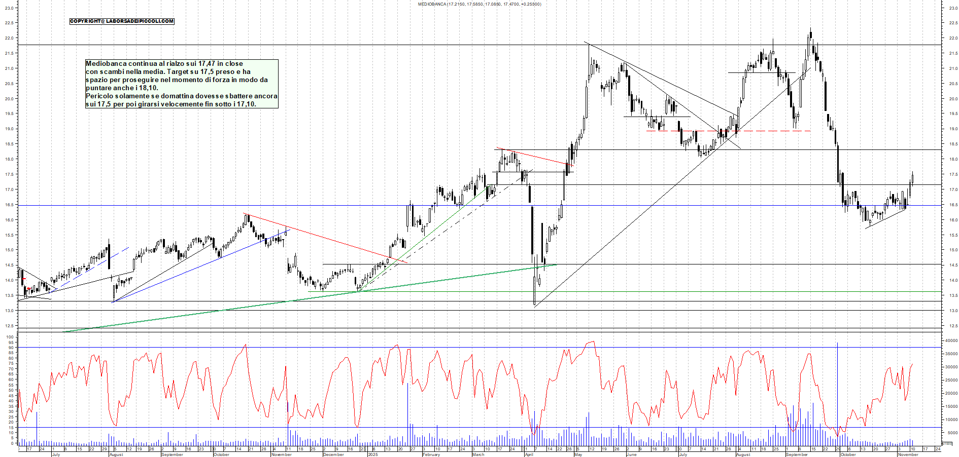 Grafico MEDIOBANCA - 11/11/2025, 18:06
