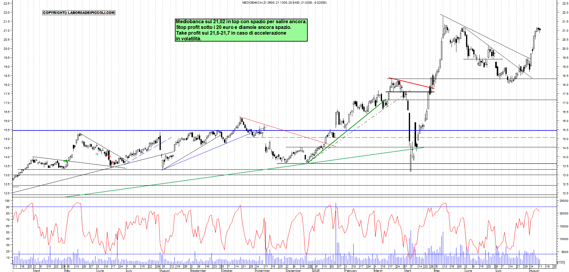 Azioni MEDIOBANCA - Analisi tecnica 18:26 - 12 ago - Grafico Borsa Italiana con segnali real-time