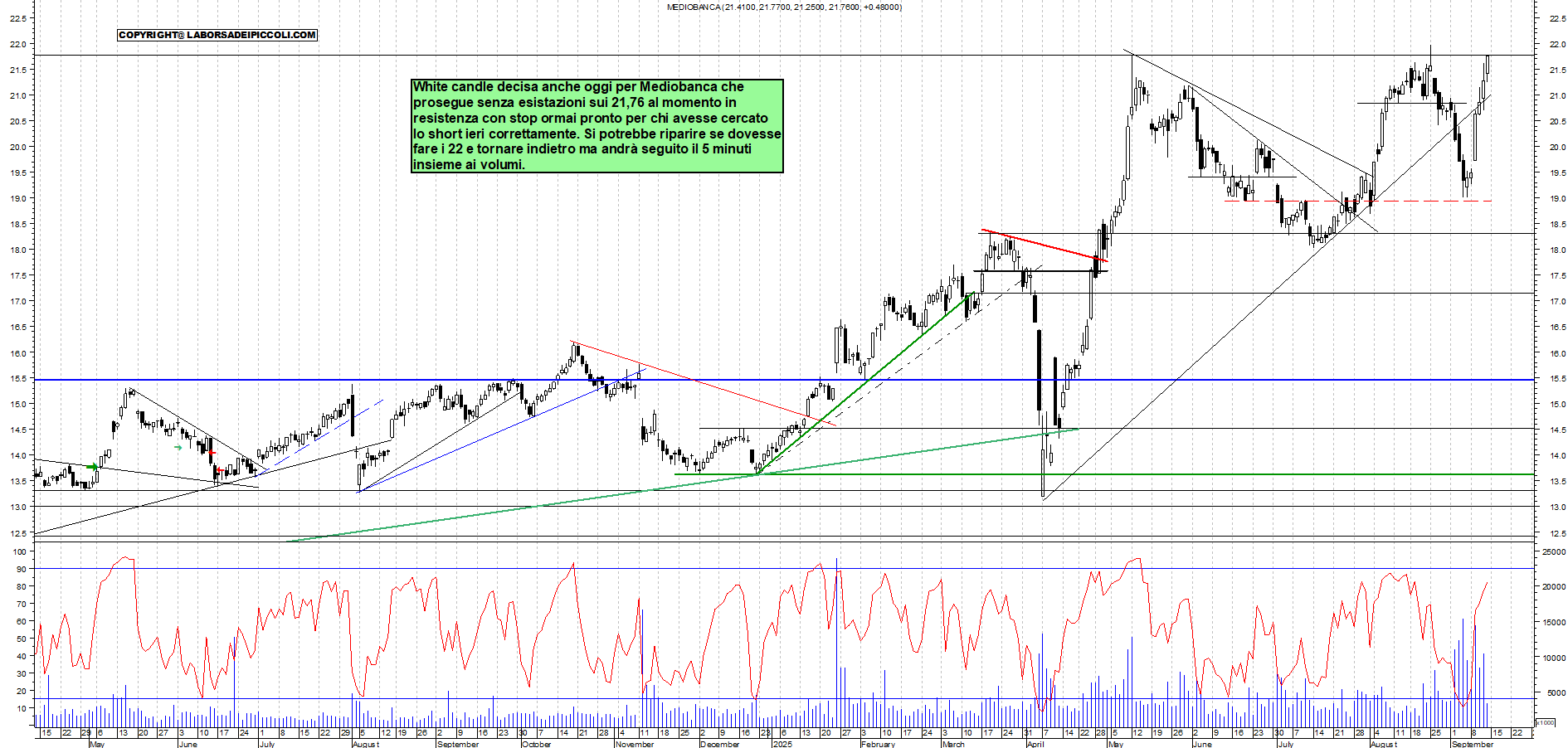 Grafico MEDIOBANCA - 12/09/2025, 11:42