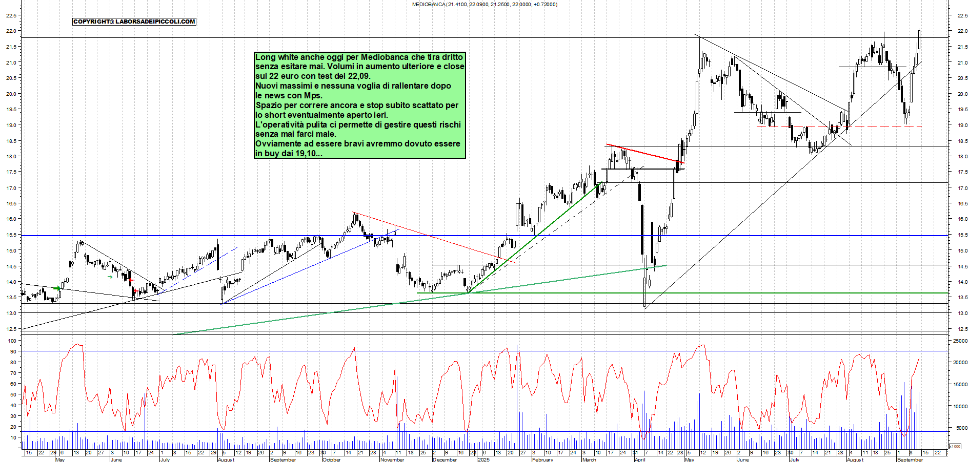 Grafico MEDIOBANCA - 12/09/2025, 18:27