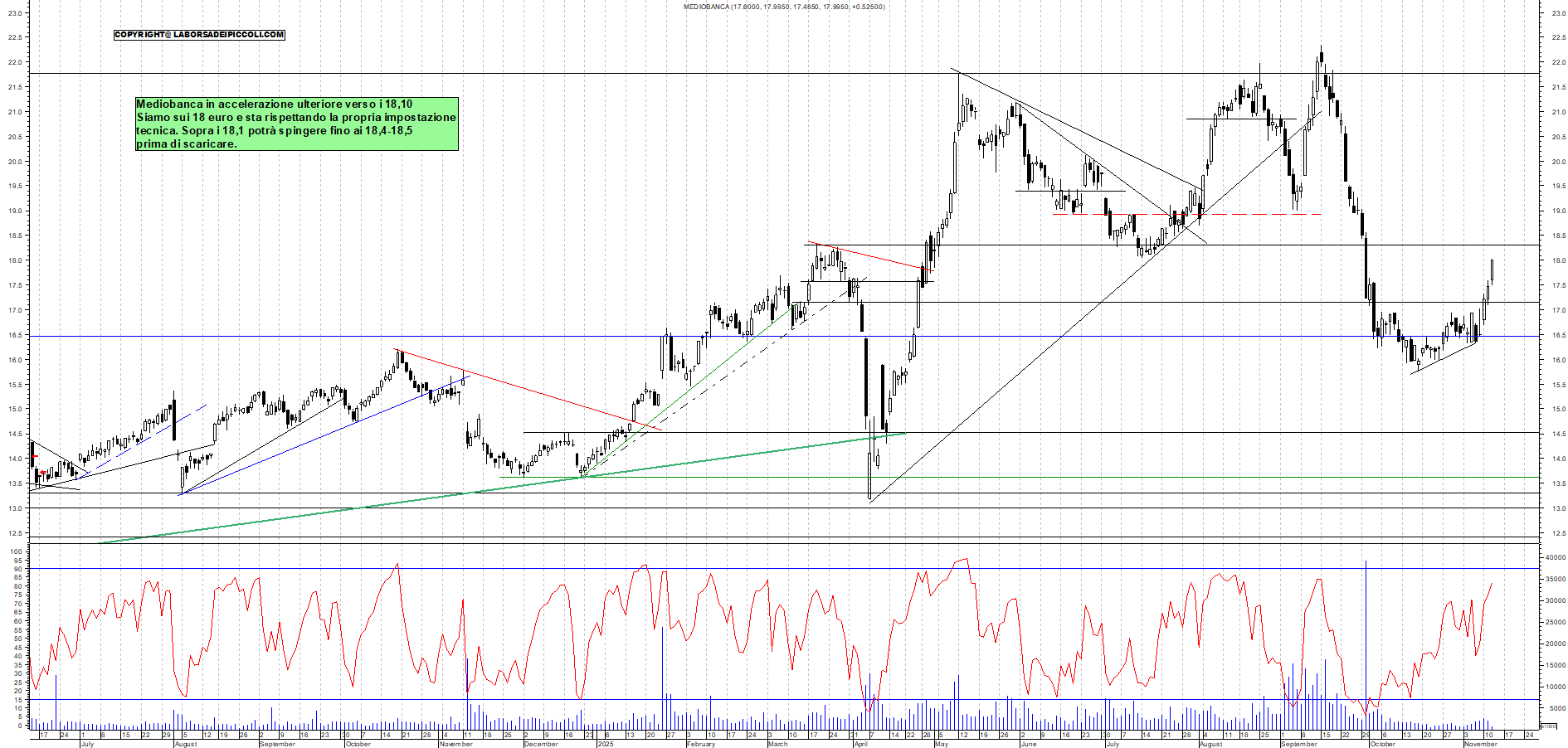 Grafico MEDIOBANCA - 12/11/2025, 12:06