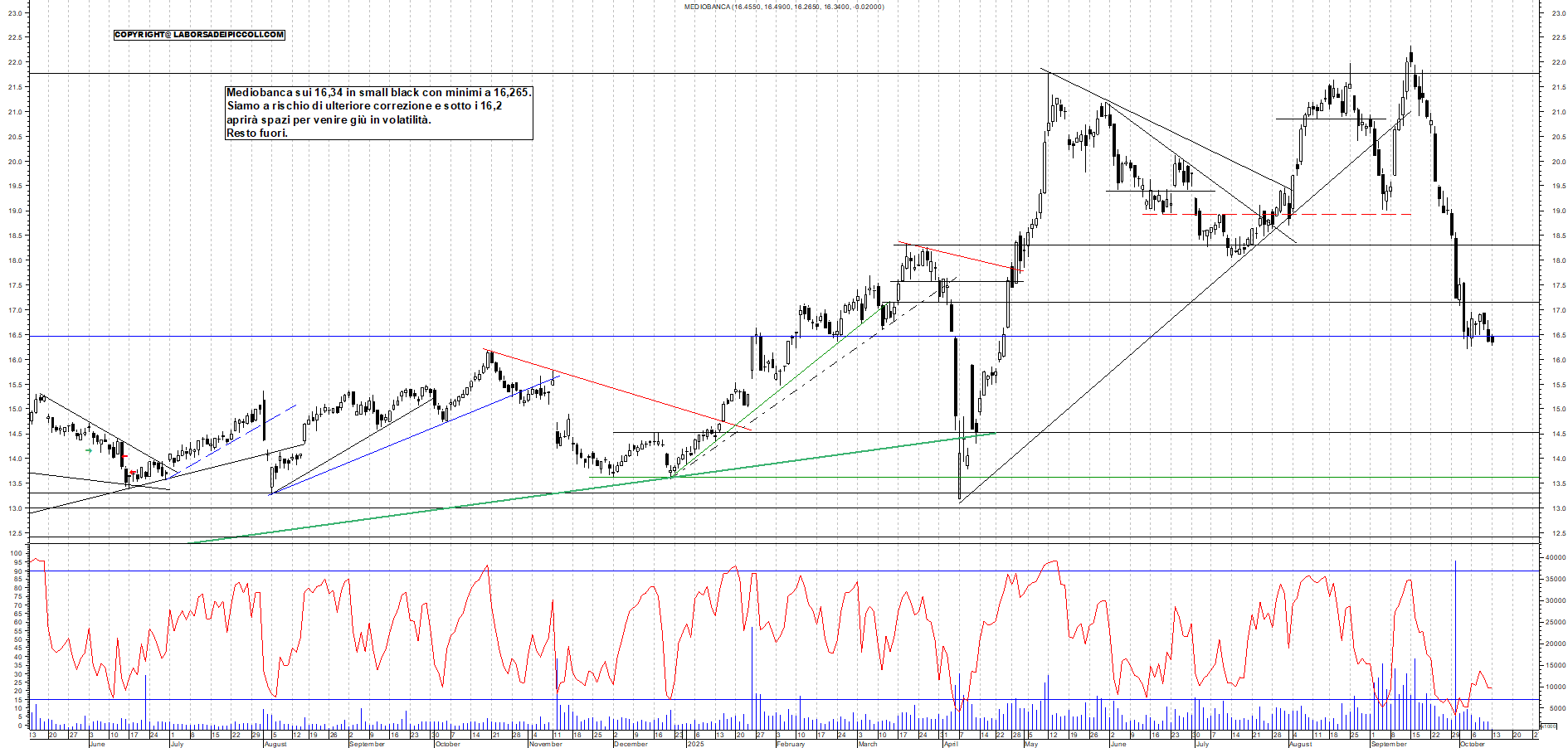 Grafico MEDIOBANCA - 13/10/2025, 12:07