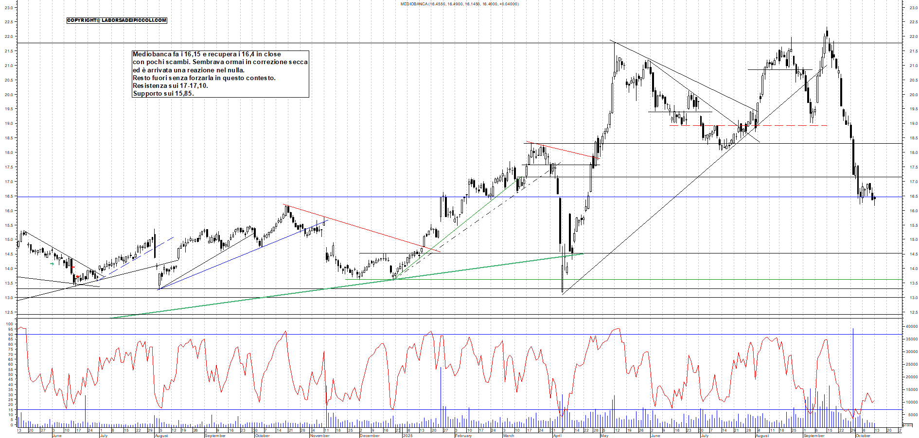 Grafico MEDIOBANCA - 13/10/2025, 19:21