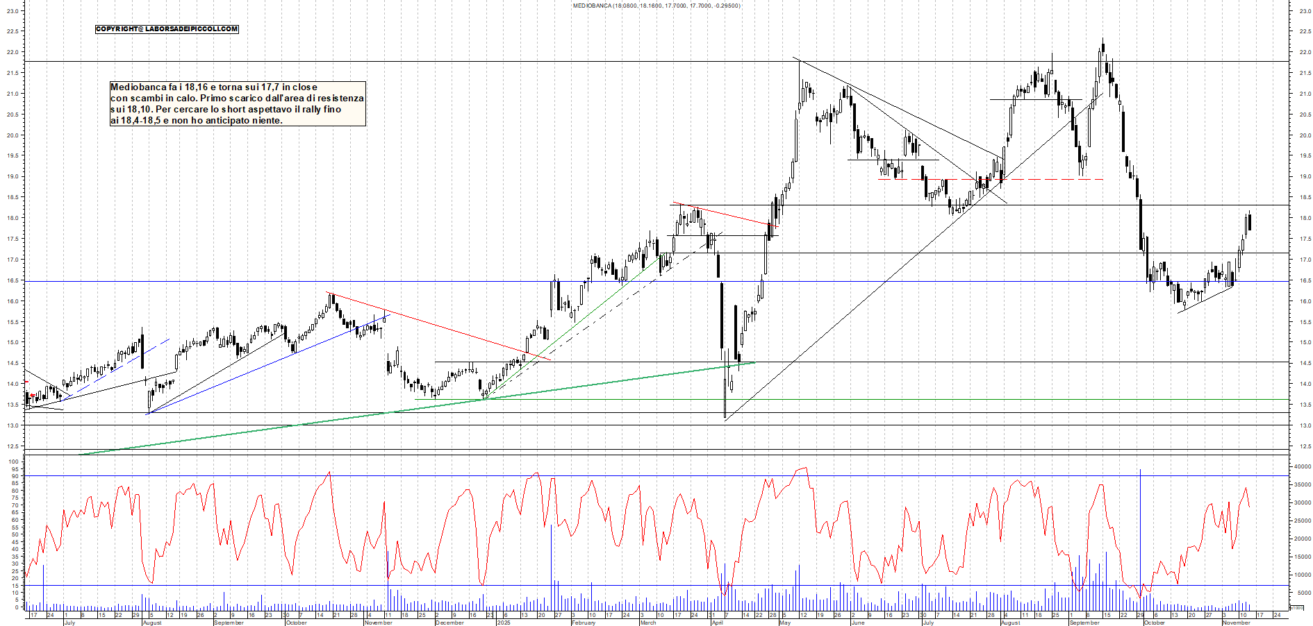 Grafico MEDIOBANCA - 13/11/2025, 18:34