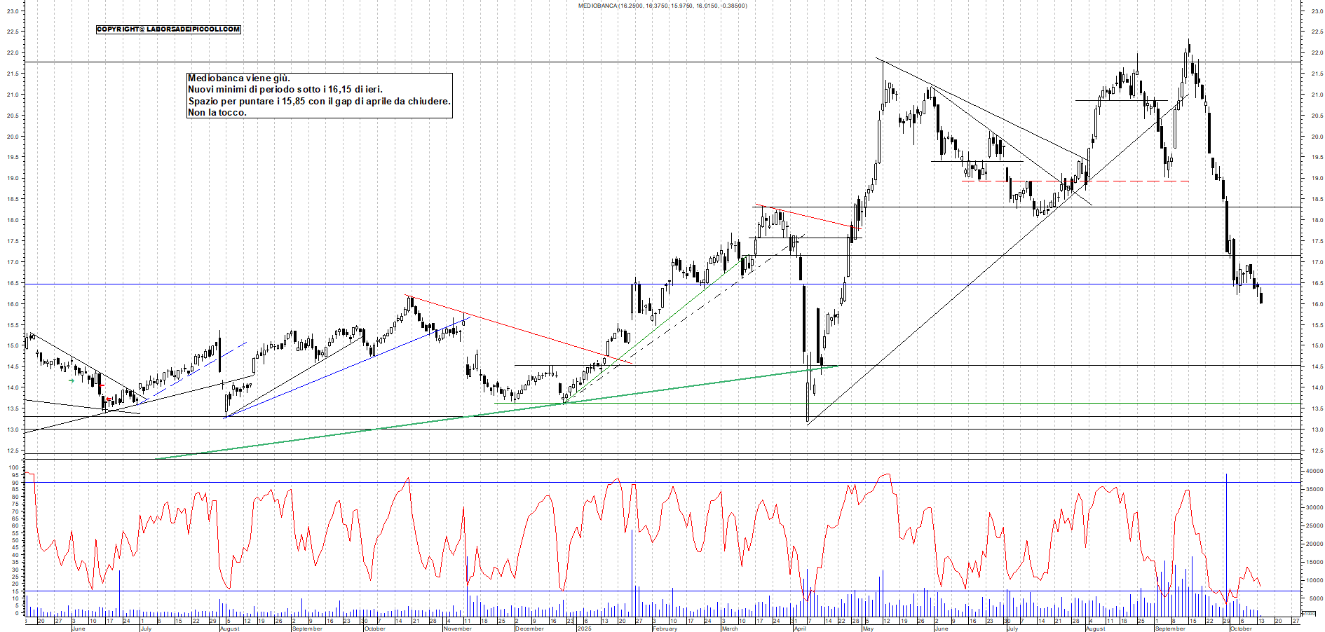 Grafico MEDIOBANCA - 14/10/2025, 11:47