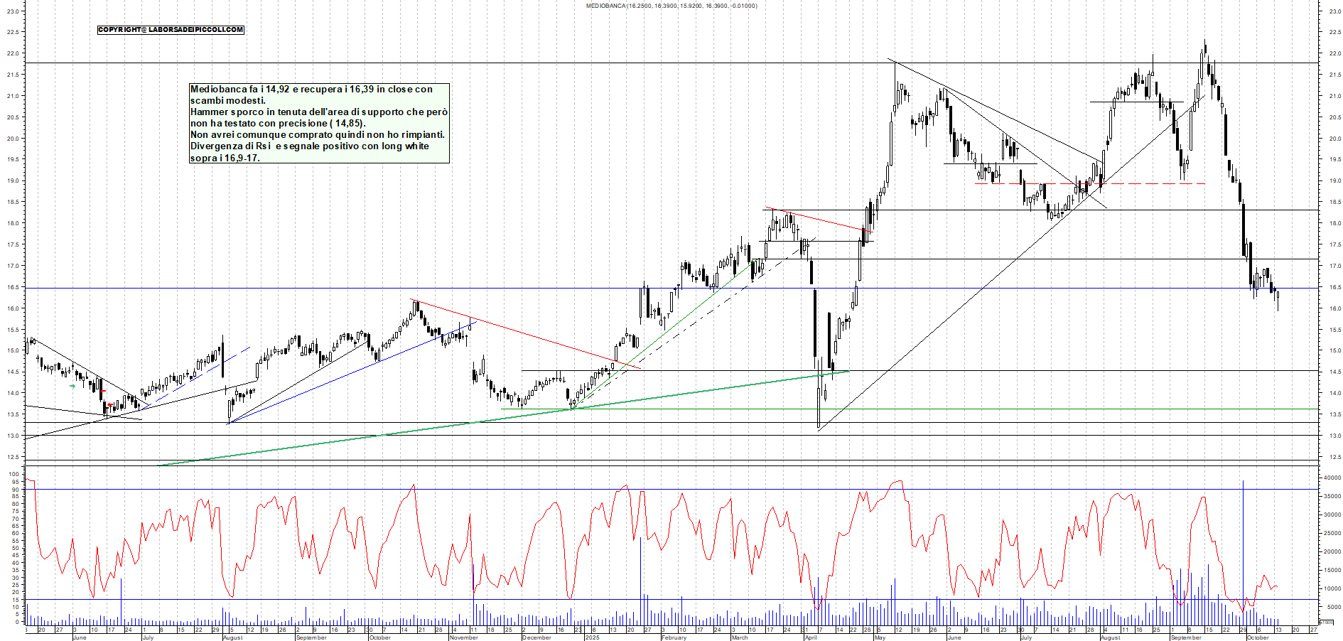 Grafico MEDIOBANCA - 14/10/2025, 18:38