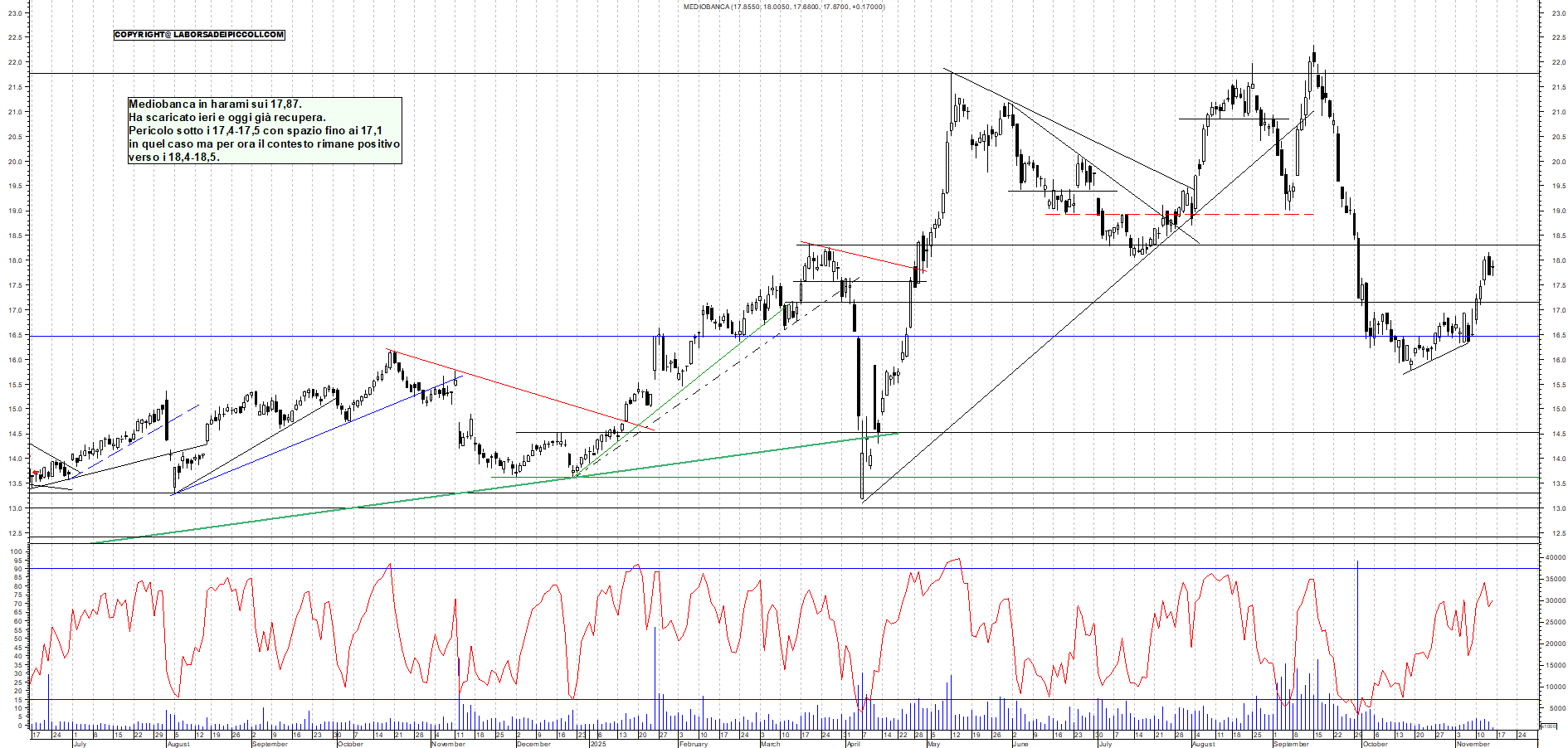 Grafico MEDIOBANCA - 14/11/2025, 11:52