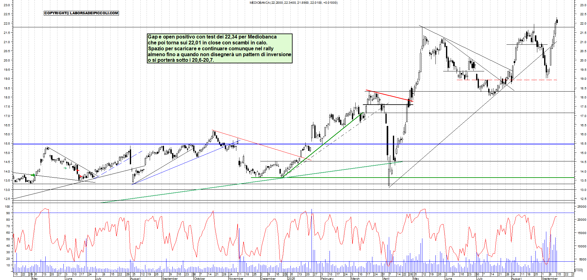 Grafico MEDIOBANCA - 15/09/2025, 18:18
