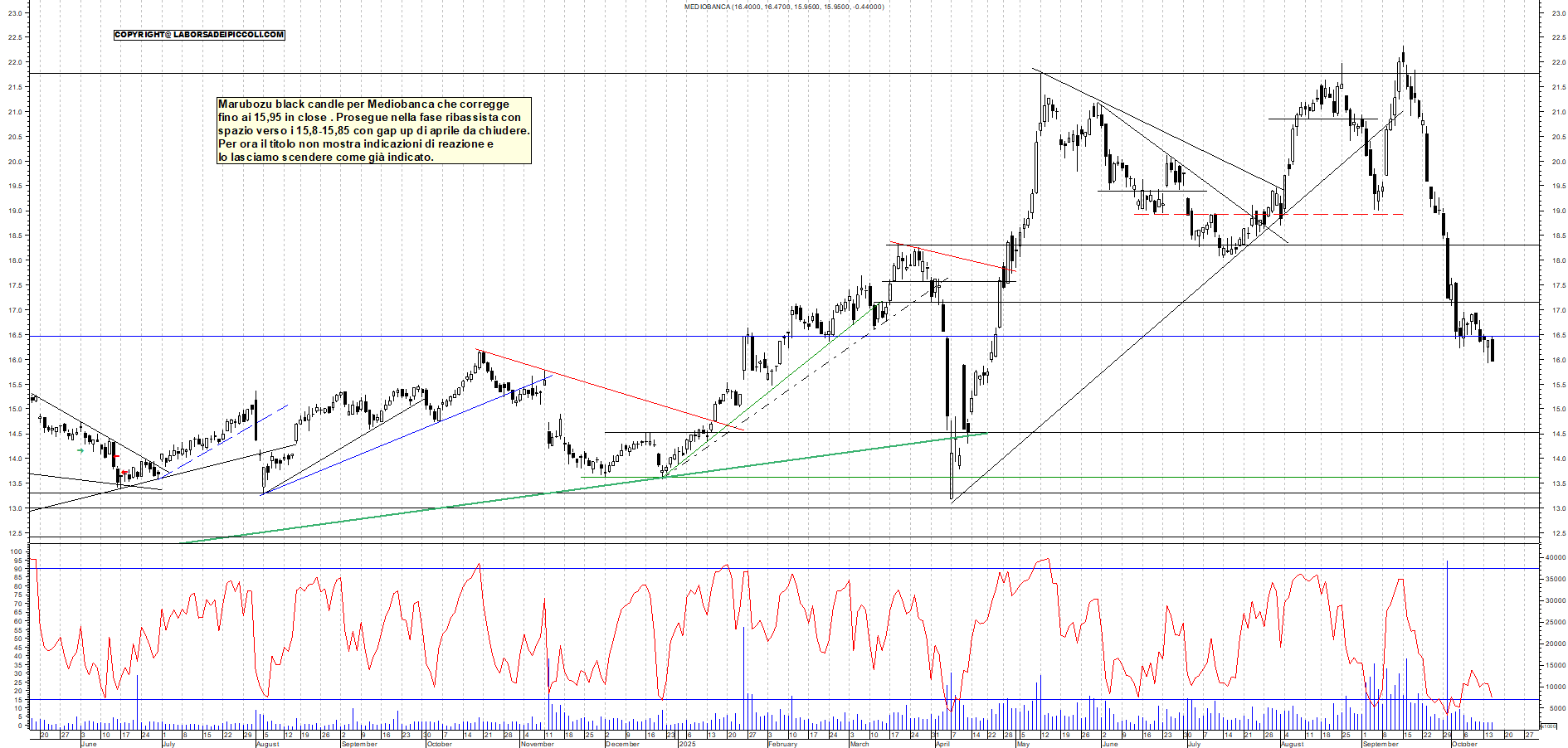 Grafico MEDIOBANCA - 15/10/2025, 18:21