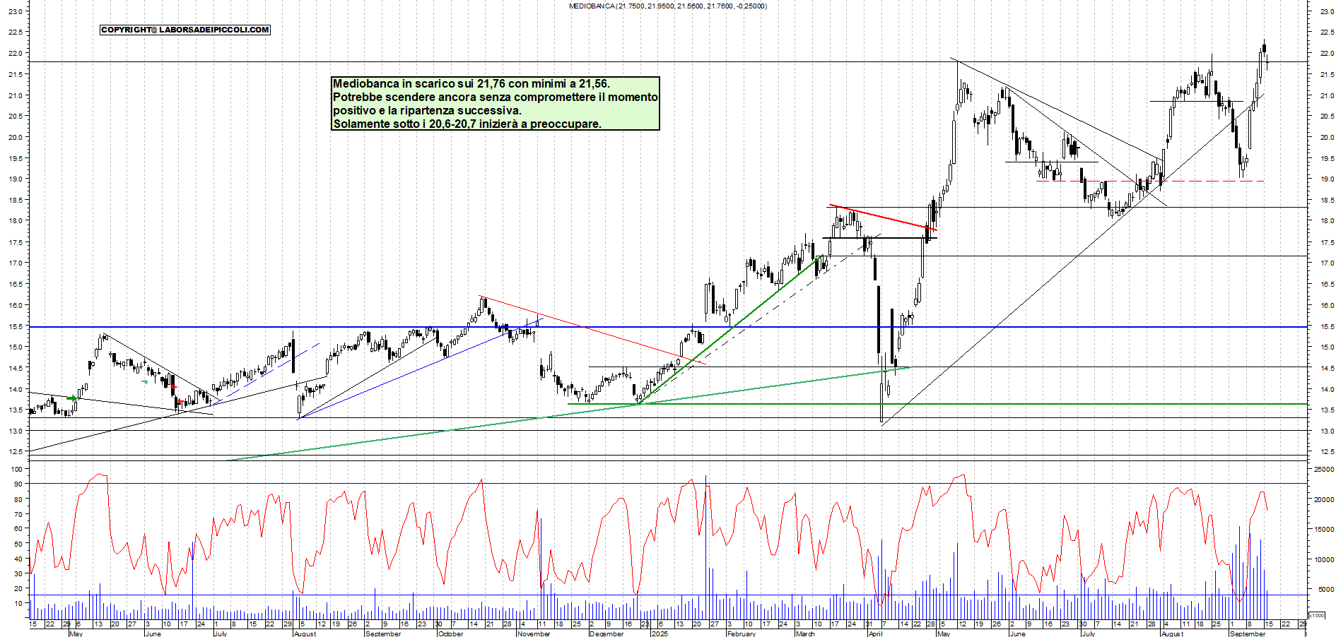 Grafico MEDIOBANCA - 16/09/2025, 12:03