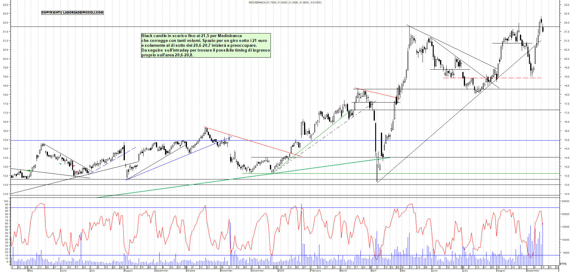 Grafico MEDIOBANCA - 16/09/2025, 18:52