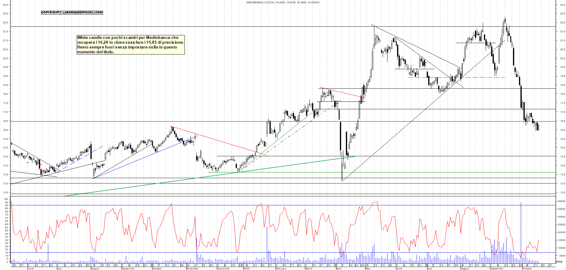 Grafico MEDIOBANCA - 16/10/2025, 18:03