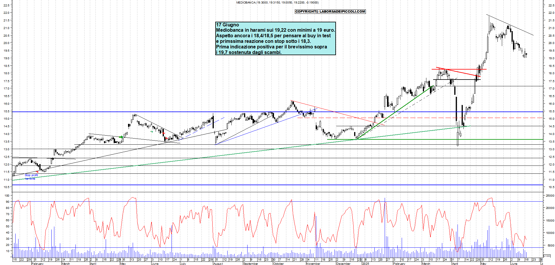Azioni MEDIOBANCA - Analisi tecnica 18:43 - 17 giu - Grafico Borsa Italiana con segnali real-time