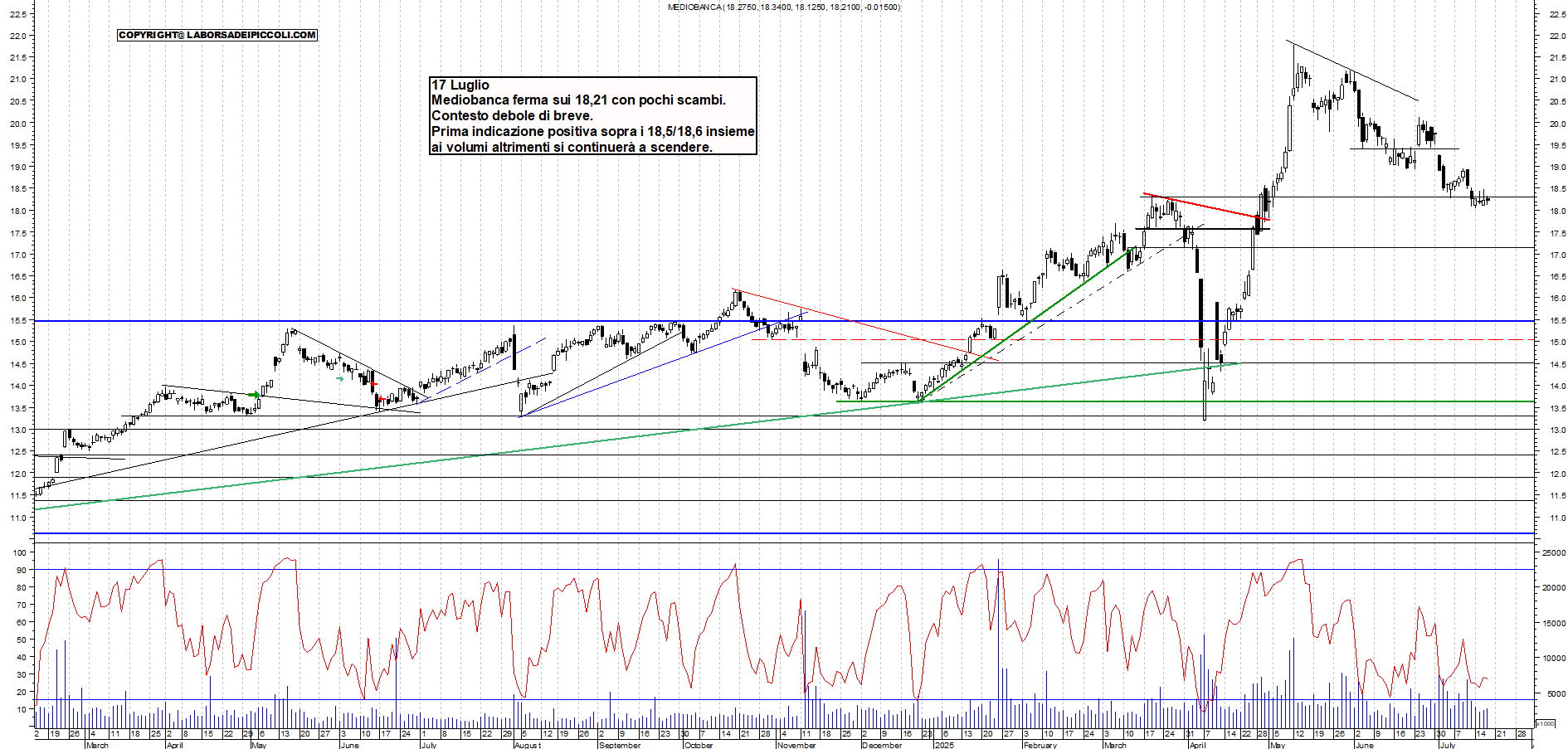Azioni MEDIOBANCA - Analisi tecnica 18:43 - 17 lug - Grafico Borsa Italiana con segnali real-time