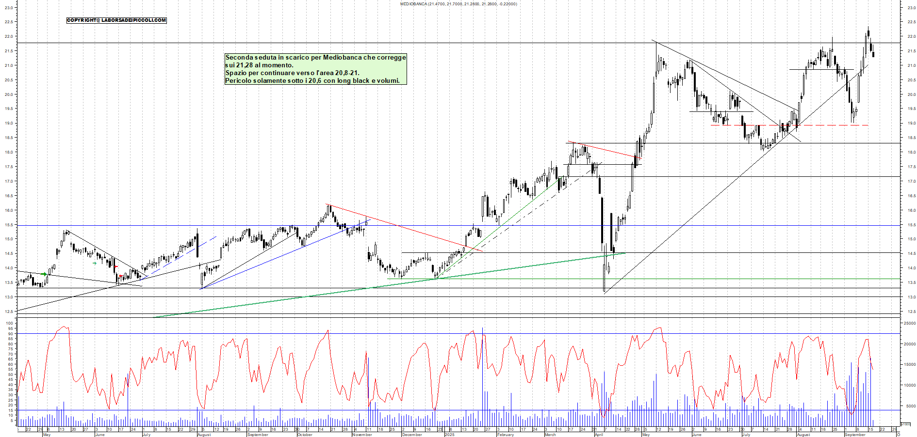 Grafico MEDIOBANCA - 17/09/2025, 11:51