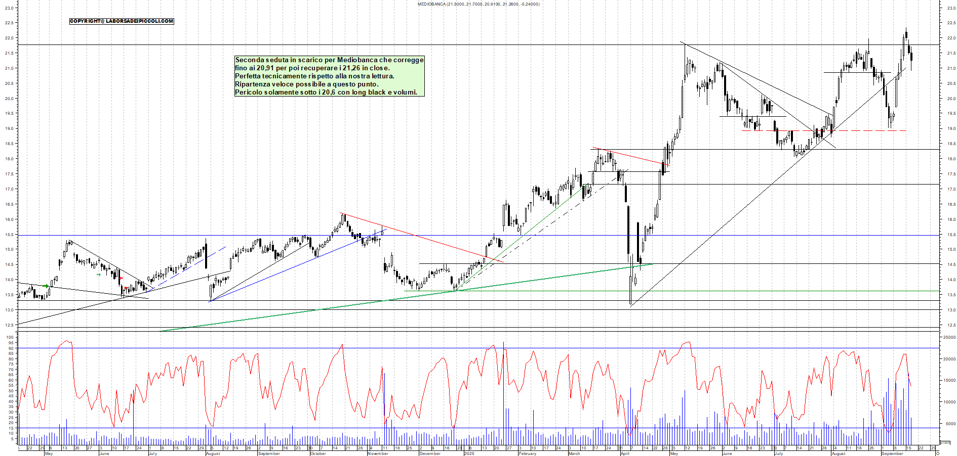 Grafico MEDIOBANCA - 17/09/2025, 18:14